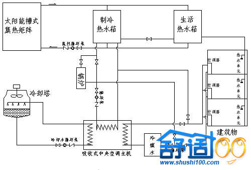 太阳能空调原理-太阳能空调工作原理图