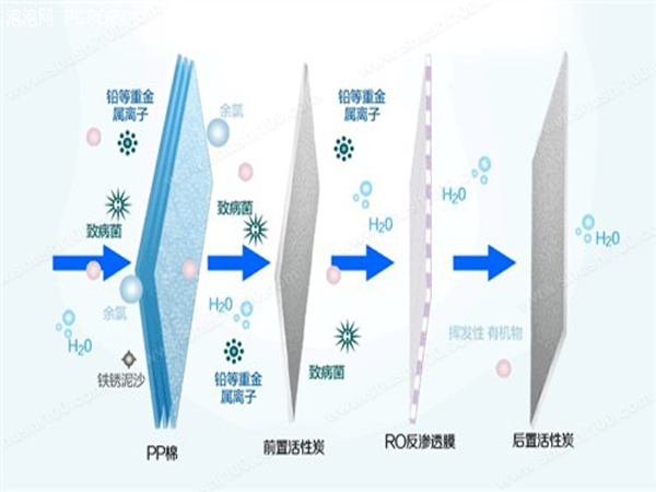 反渗透过滤原理