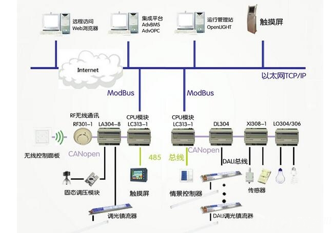 智能控制照明—智能控制照明系统知识讲解