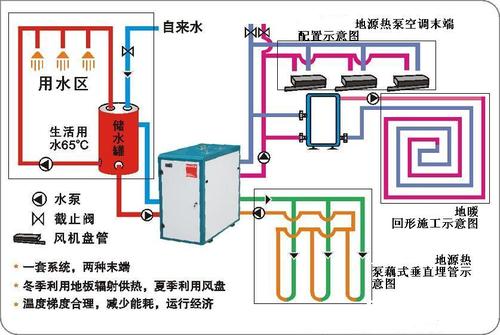 一個理想的供暖系統:地源熱泵 水地暖 太陽能